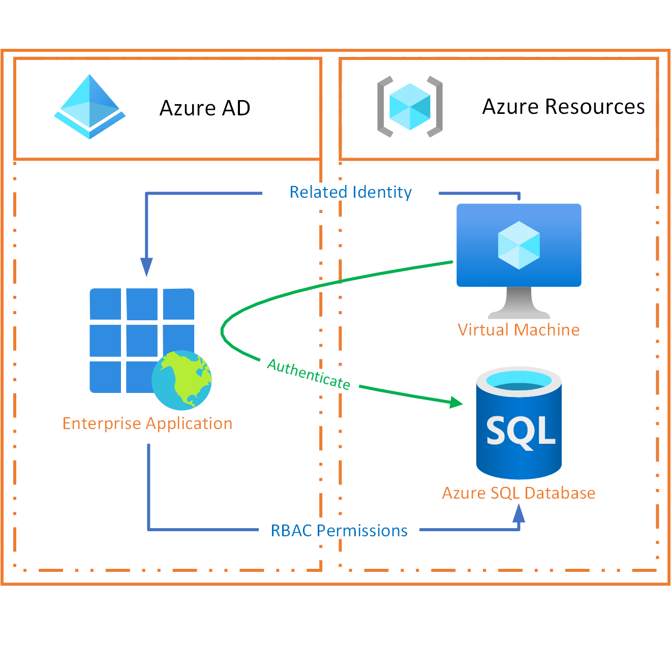 How Azure Managed Identity works explained. A special type of Enterprise Application.